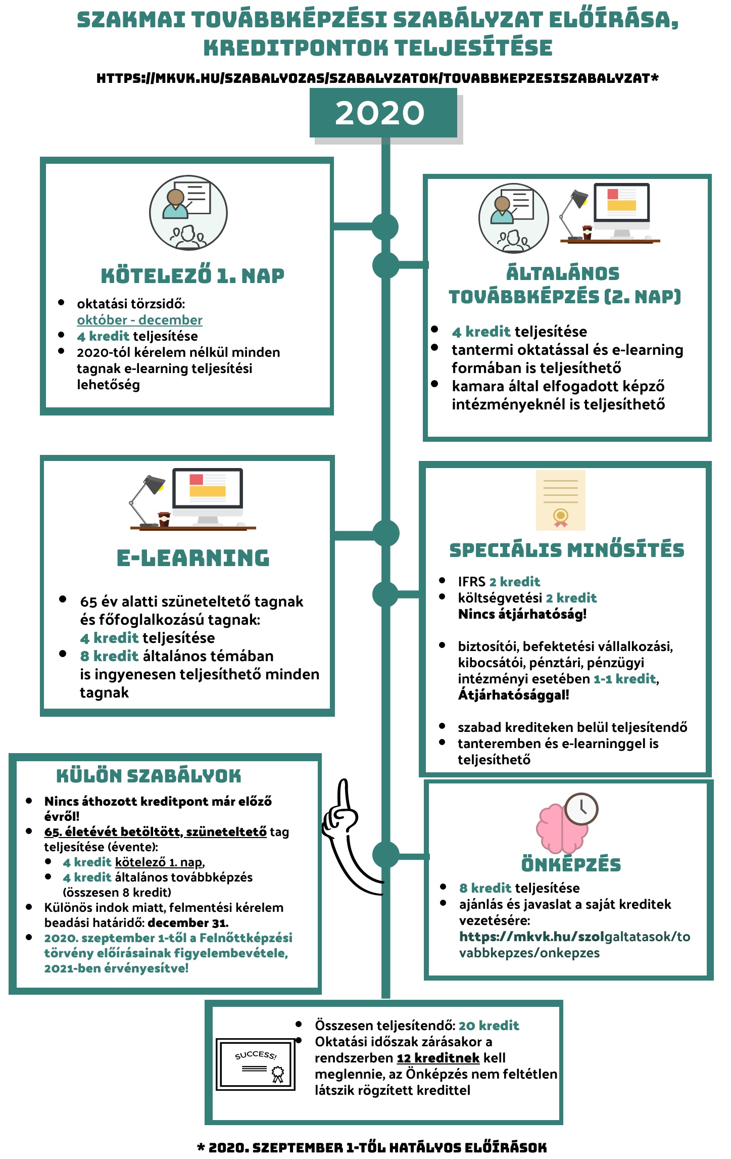 Szakmai továbbképzés 2019 infographics